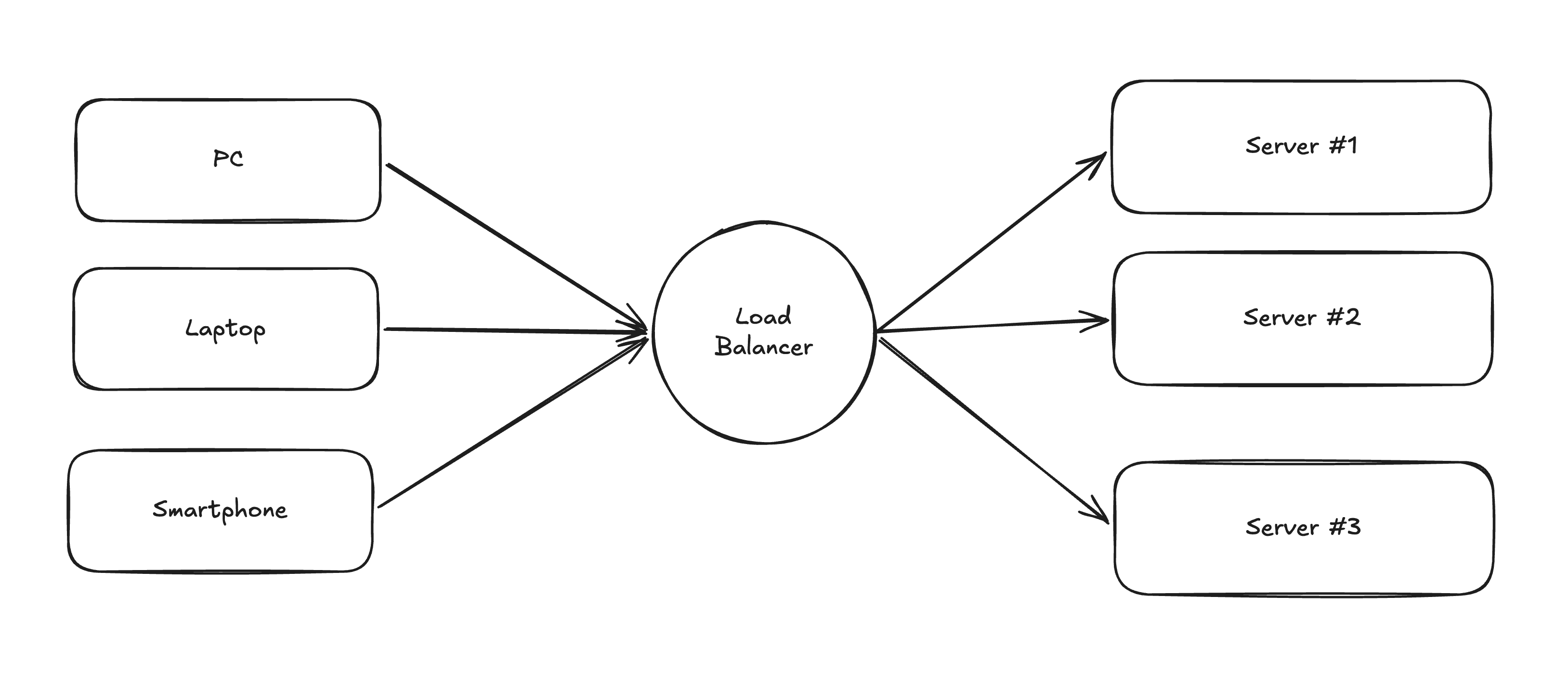 Load Balancer Work Principle