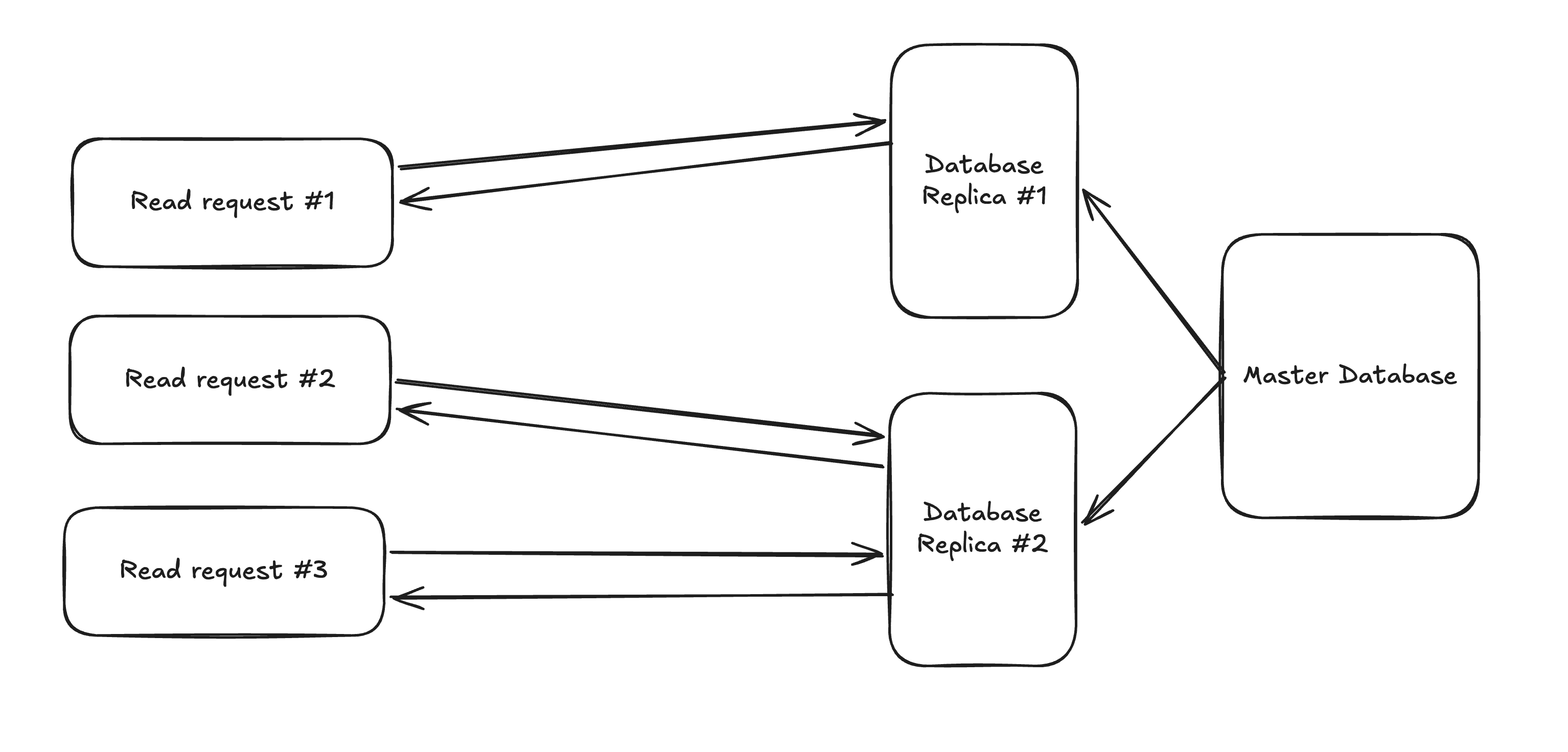 Database Replication Principle