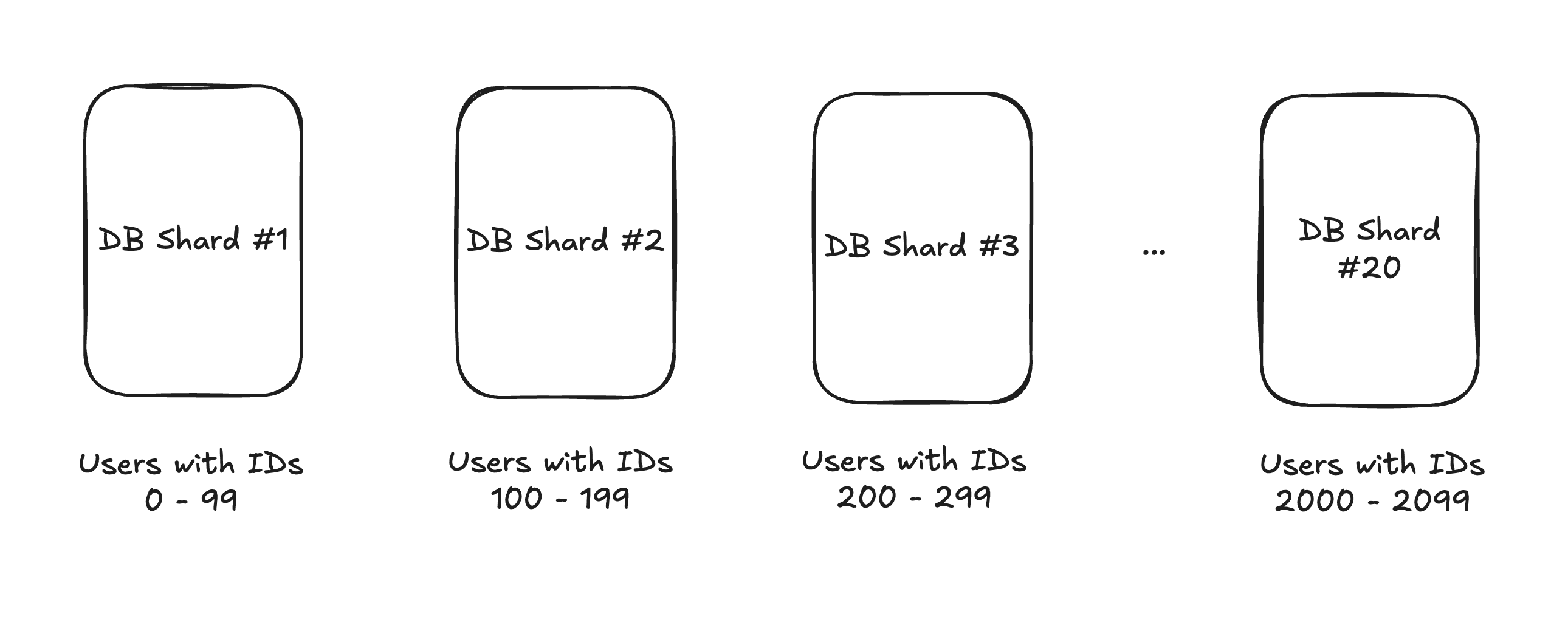 Database Sharding Work Principle