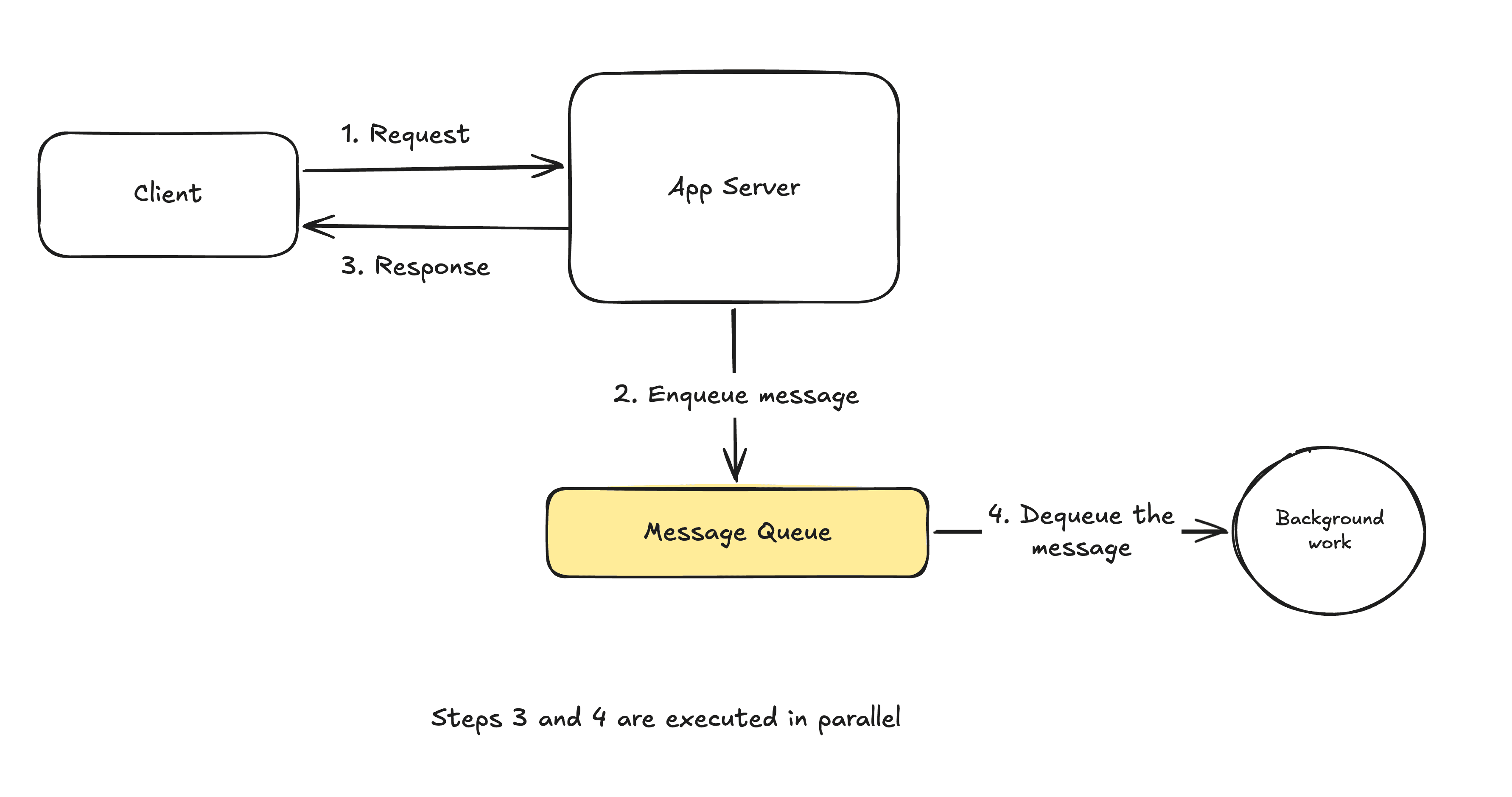 Message Queue Example
