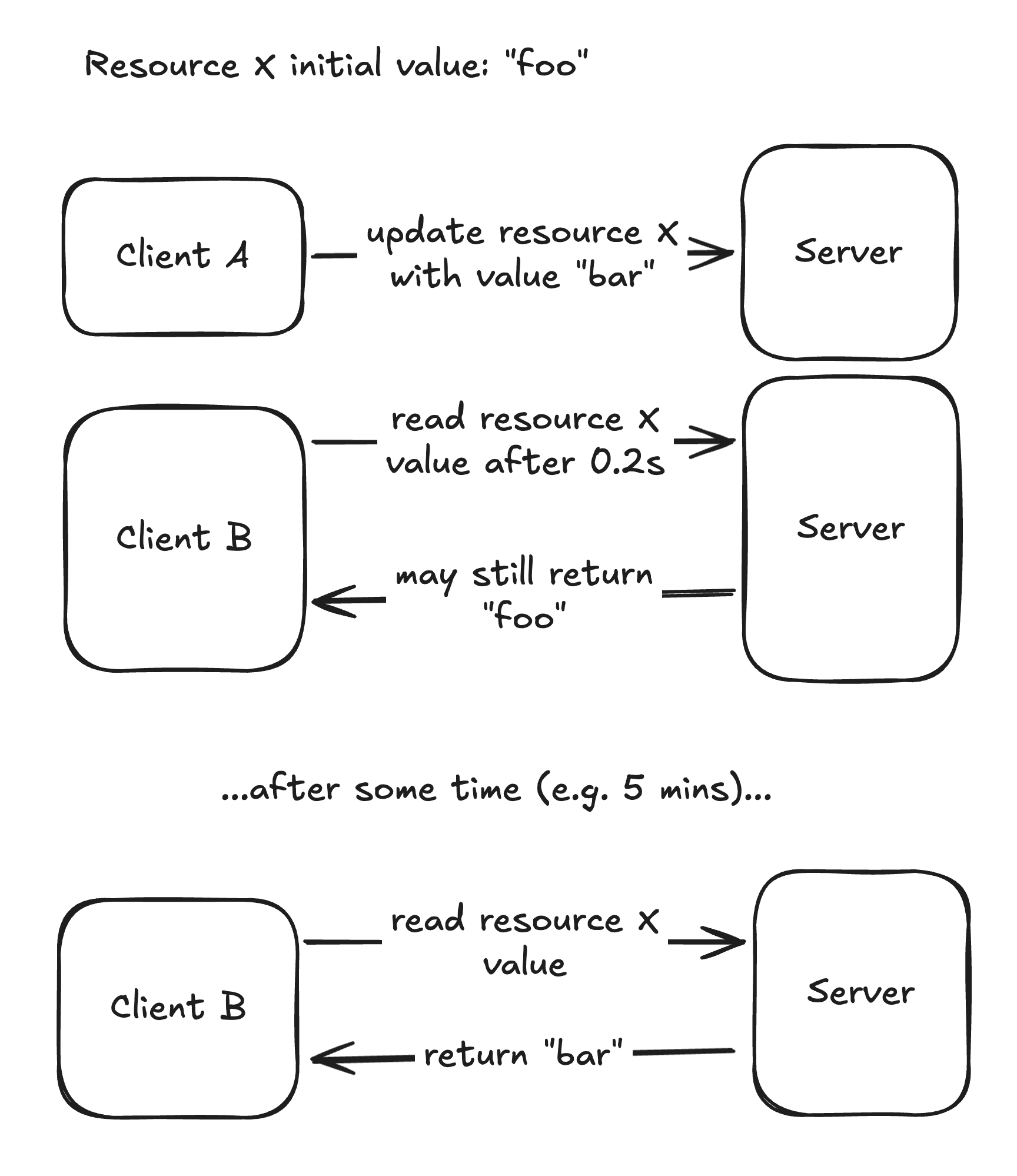 Eventual Consistency Example