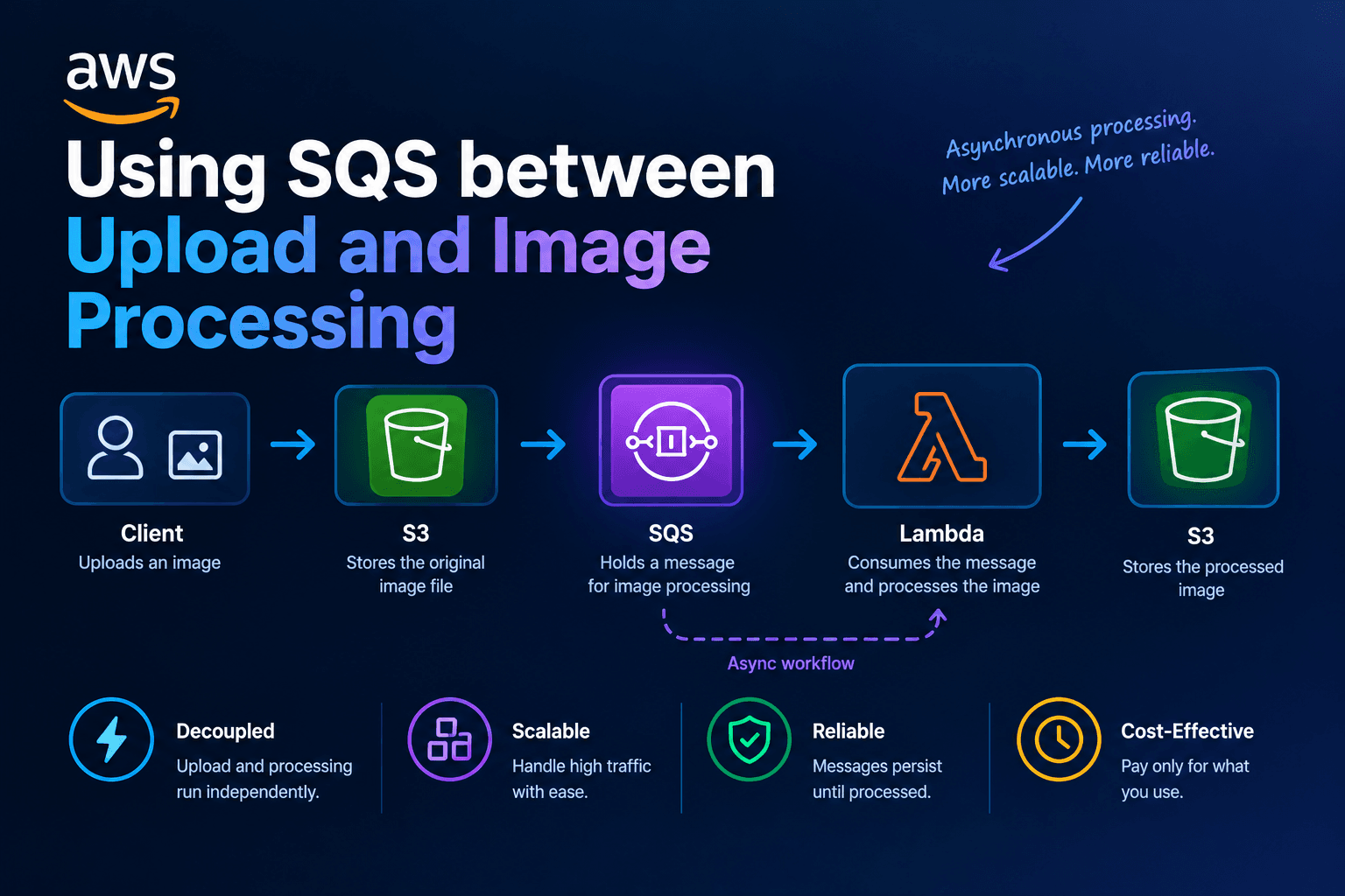 Using SQS between upload and image processing