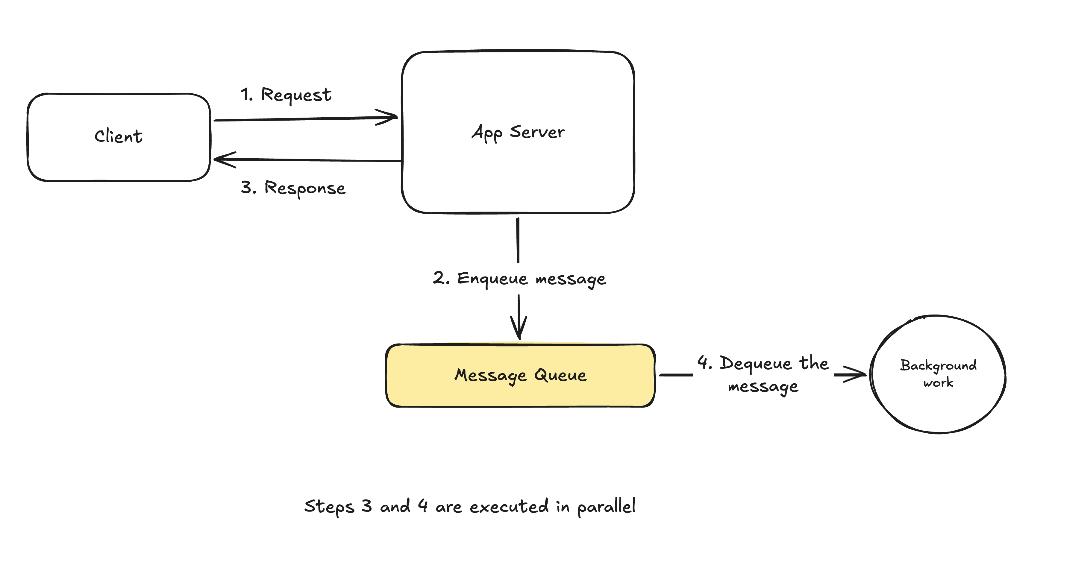 Message Queue Example