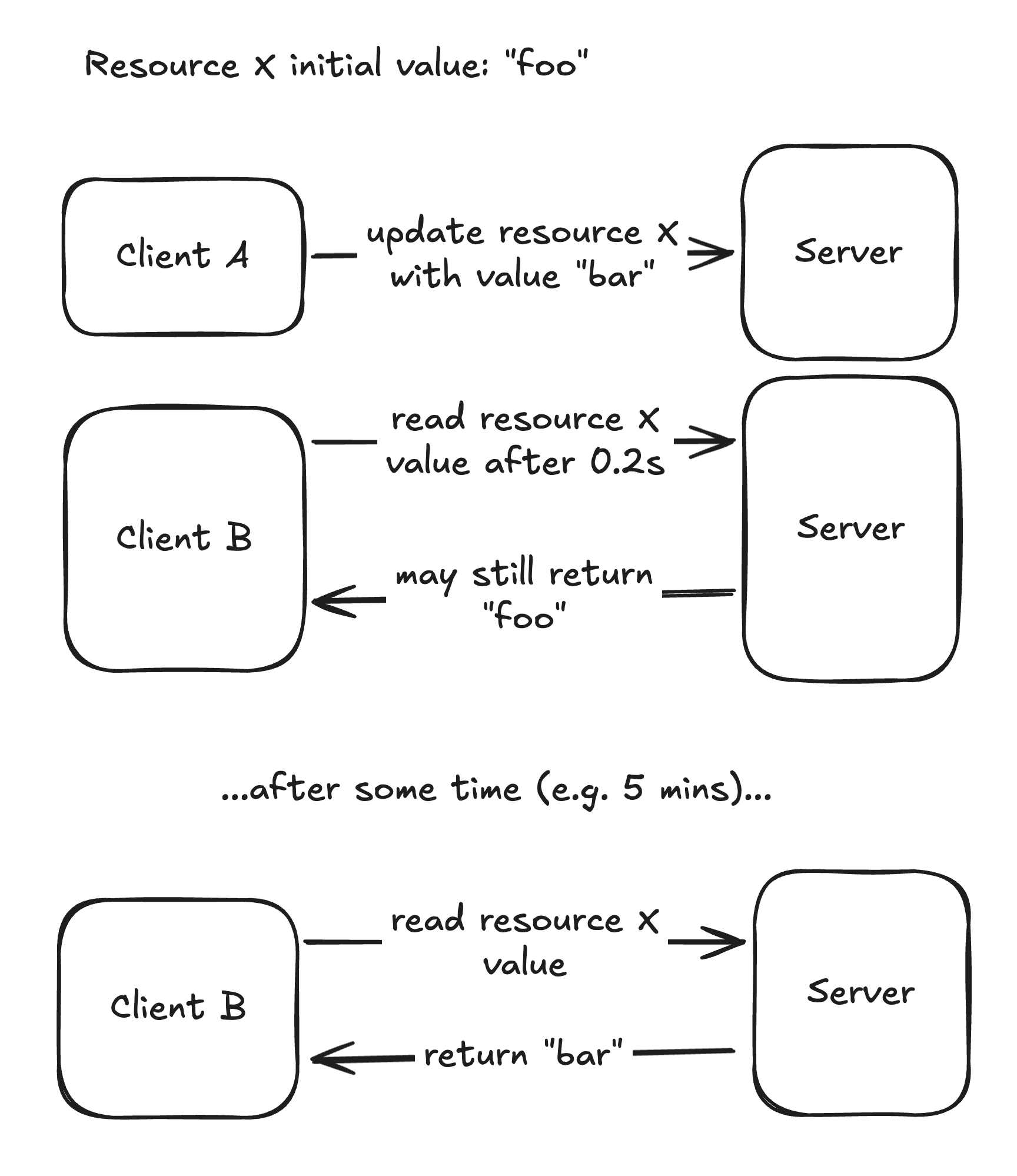 Eventual Consistency Example